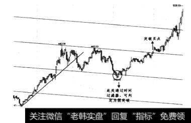 2006年3月~2006年11月日线