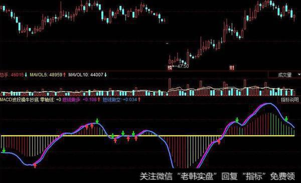 同花顺尖头<a href='/chaodi/'>抄底</a>指标公式