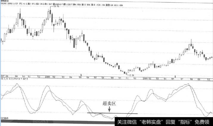 周线进入起卖区