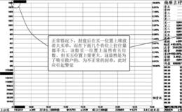 短线涨停时异常封单分析