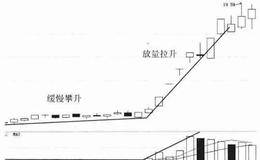 缓慢攀升后开始放量拉升技术特征及案例分析