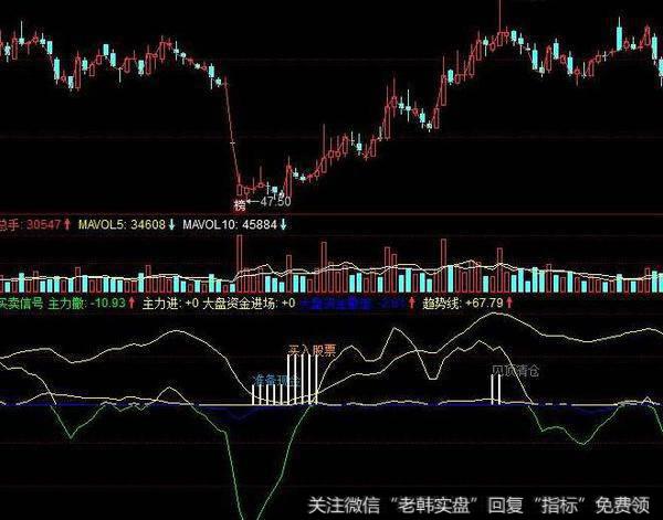 同花顺<a href='/ggnews/286798.html'>短线资金</a>进出指标公式