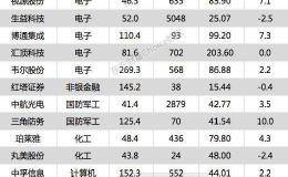 沪指涨1.35% 韵达股份、山西汾酒等25只个股盘中股价创历史新高