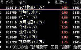 复盘80涨停股：家电板块异军突起 <em>深赛格</em>7连板
