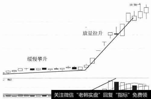 股价缓慢攀升后开始放量拉升