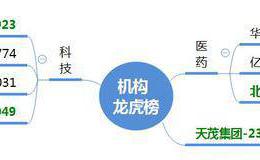 龙虎榜：<em>深赛格</em>7板，华北制药加速；三角防务创新高2019.8.27