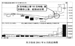 买在均线的黄金交叉的技巧