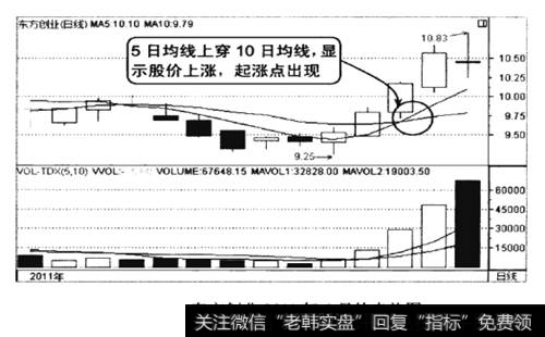 东方创业2011年6月的走势图