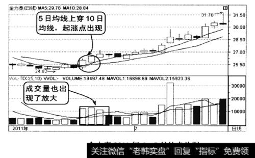 金力泰2011年6-7月的走势图