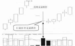 巨量打开连续无量跌停形态技术特征及实战分析