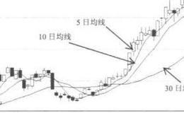 技术指标应用法则：什么是趋向指标？有哪几种？