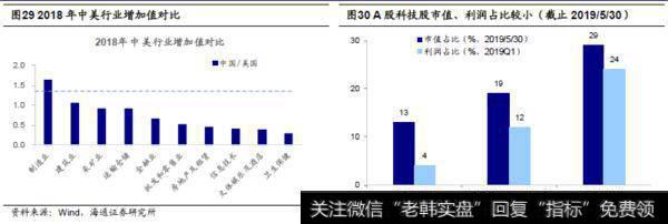 荀玉根最新股市评论：十年一变——中美产业变迁对比15