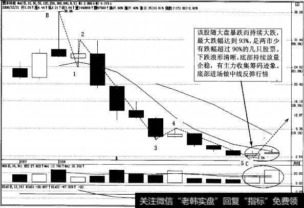 图4-133<a href='/gpcyml/273007.html'>澳洋科技</a>(002172)在2008年暴跌中月K线图