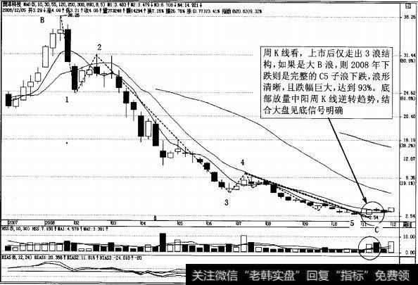 图4-134澳洋科技(002172)在2008年暴跌中周K线图