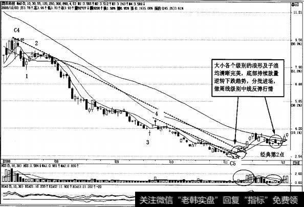 图4-135澳洋科技(002172)在2008年暴跌见底日K线图