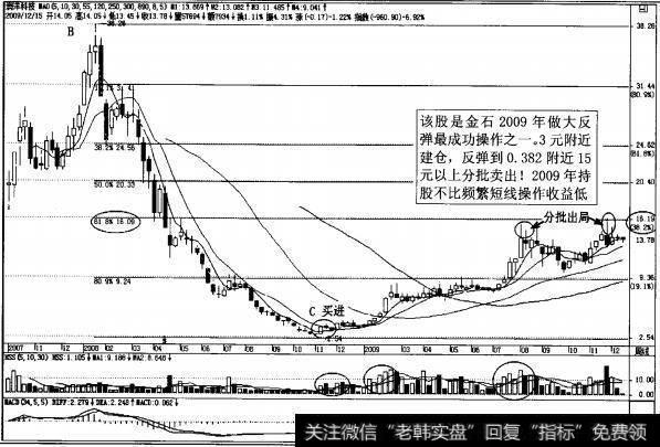 图4-136澳洋科技(002172)在2009年反弹行情操作过程示意图