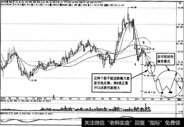 图4-137  ST大地后市走势预测