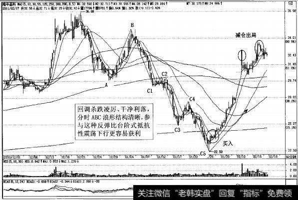 图4-141隆平高科回调浪形清晰的60分钟K线图