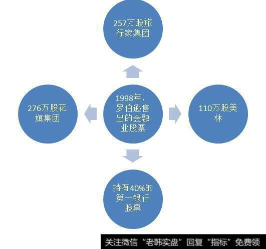 1998年罗伯逊售出的金融业股票