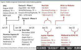 输油设施开始运作 美油即将涌入供过于求的全球市场