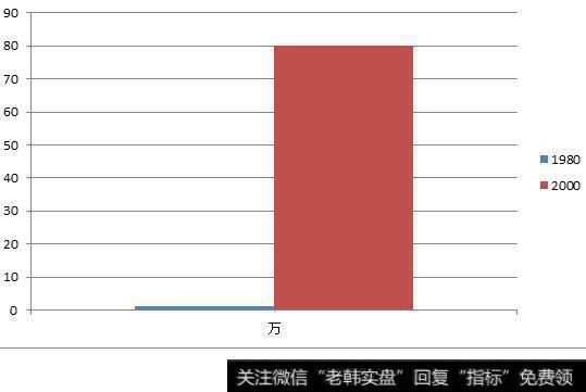 罗伯逊的投资收益