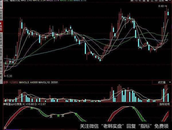 同花顺强势评估主图指标公式