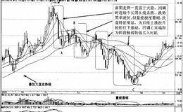 强势股上升途中快速回调买入技巧