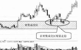 前期密集成交区缩量止稳买入形态及实战分析