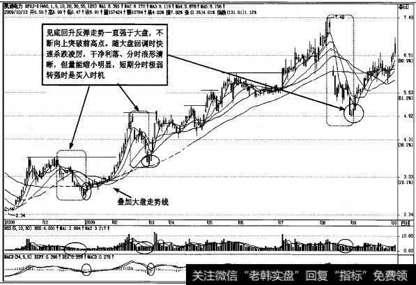 图4-142强势股凯迪电力(000390)波段快速回调日K线