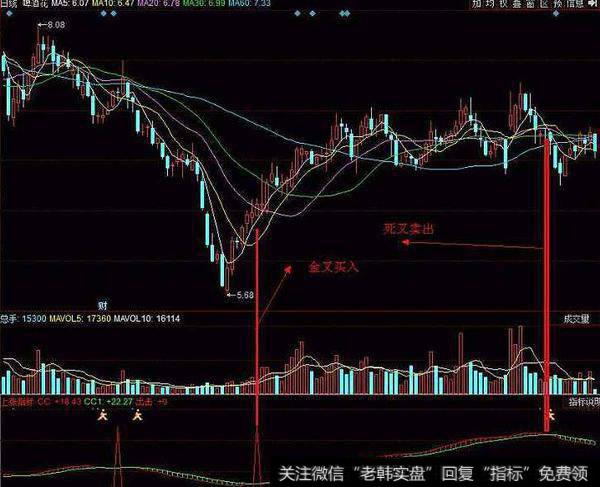 同花顺MACD灵敏指标公式