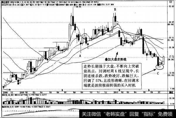 图4-143强势股<a href='/gushiyaowen/231380.html'>锡业股份</a>(000960)波段快速回调周K线