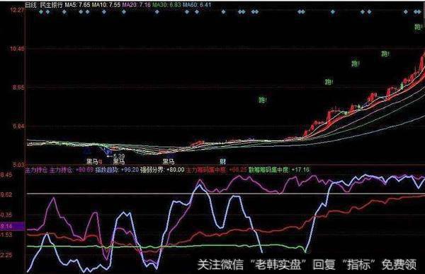 同花顺天门阵主图指标公式