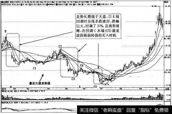 图4-144强势股锡业股份(000960)波段快速回调日K线