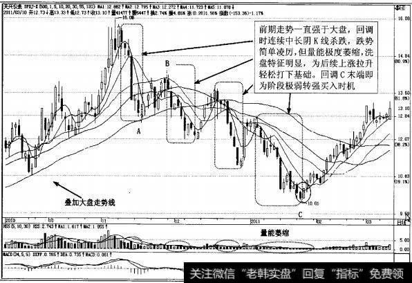 图4-145强势股夭兴仪表(000710)波段快速回调日K线