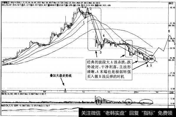 图4-146强势股洪都肮空((600318)波段A浪快速回调日K线