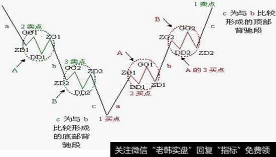 <a href='/chanlun/'>缠中说禅</a>买点与卖点