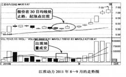 买在利用中、长期均线的支撑作用寻找起涨点的技巧