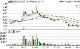 远达环保：连续5日融资净偿还累计800.3万元（08-27）