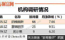 机构调研：昨日机构调研3家 四维图新业绩短期承压