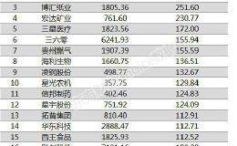 两市两融余额增加23.06亿元 17股融资余额增幅超一倍