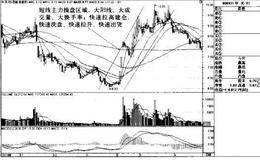 股市短线<em>主力操盘</em>的特征是什么？