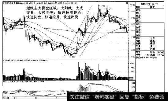 <a href='/caijunyi/290233.html'>股市</a>短线主力操盘的特征是什么？