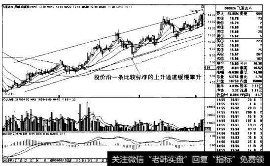 飞亚达AK线图（2008-11-2011.5）