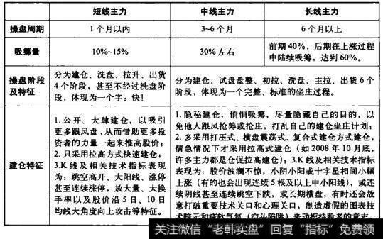 <a href='/caijunyi/290233.html'>股市</a>短线、中长线主力操盘的特征有什么区别?