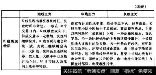 短线、中长线主力操盘特征对比