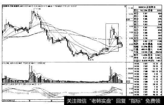 深信泰丰K线图(2011.3-2011.7)