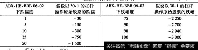 金触杠杆的灾难性影响