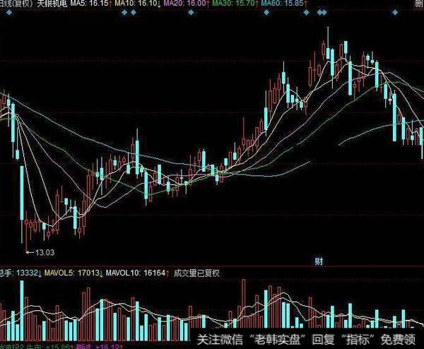 同花顺天星顶底指标公式