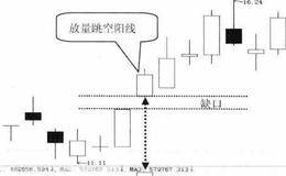 放量跳空后收阳形态技术特征及实战分析