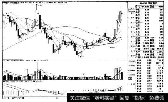 成城股份K线图（2011.4-2011.7）